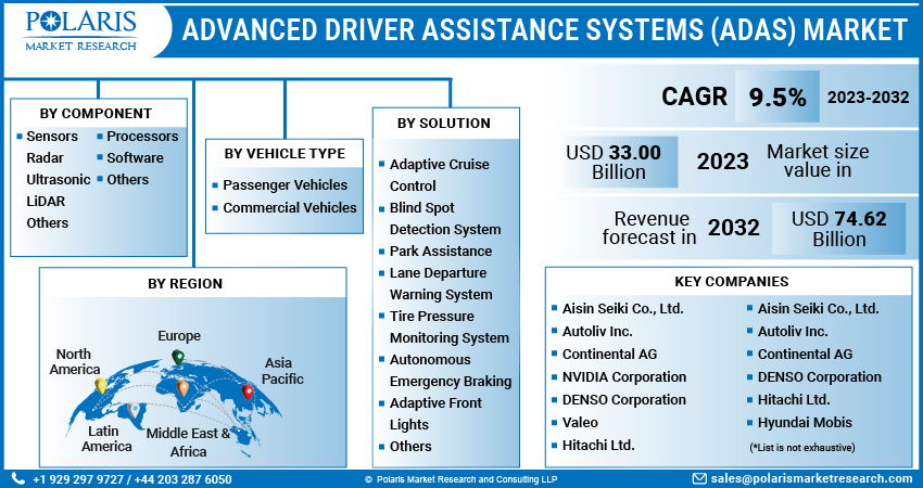 Advanced Driver Assistance Systems (ADAS) Market By Solution Type